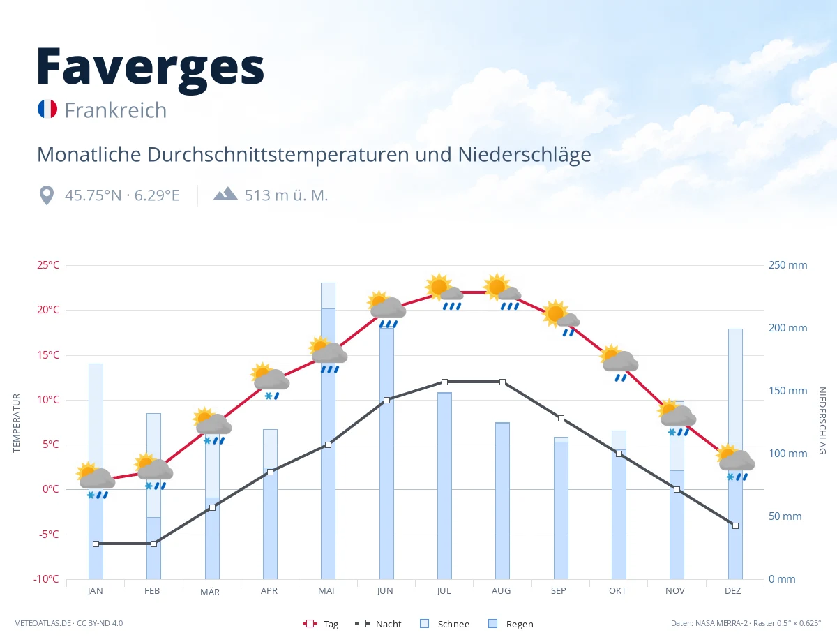 Faverges - monatliche Durchschnittstemperaturen und Niederschläge