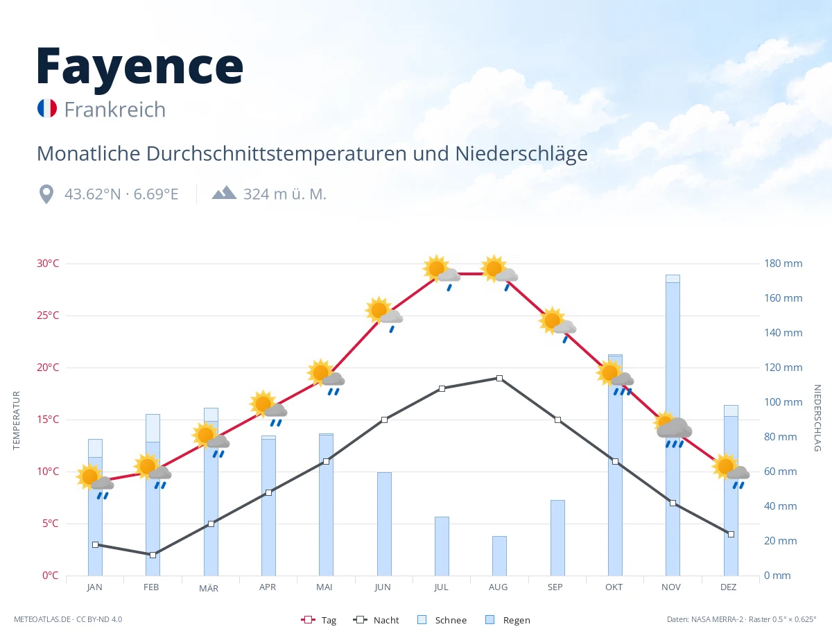 Fayence - monatliche Durchschnittstemperaturen und Niederschläge