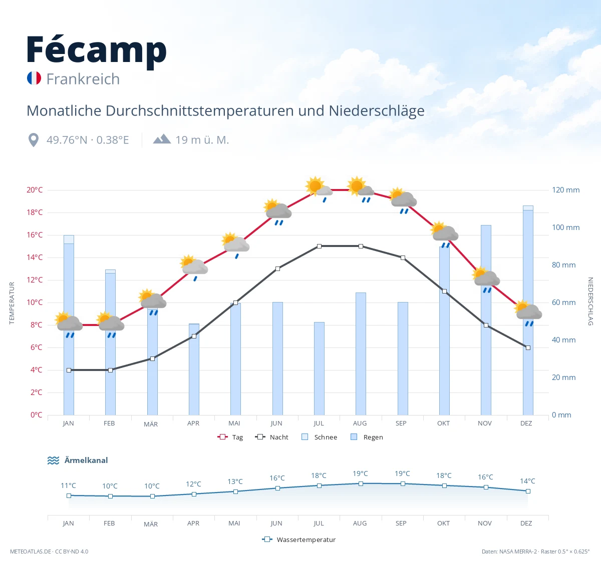 Fécamp - monatliche Durchschnittstemperaturen und Niederschläge