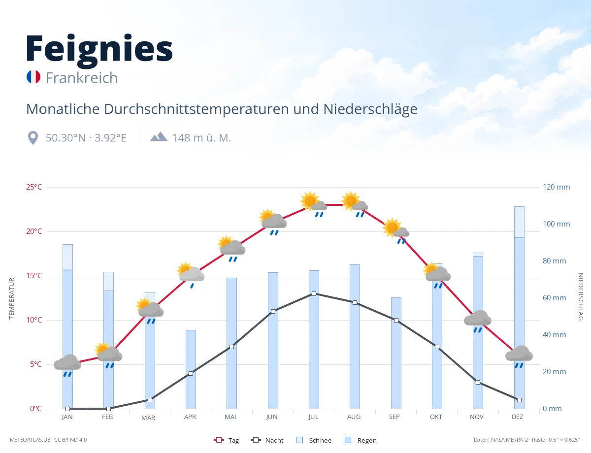 Feignies - monatliche Durchschnittstemperaturen und Niederschläge