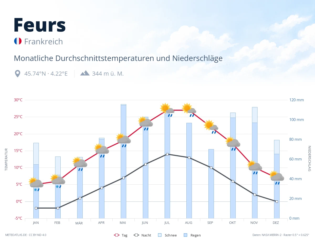 Feurs - monatliche Durchschnittstemperaturen und Niederschläge