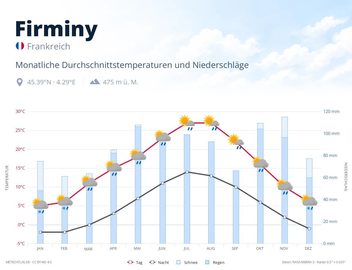 Firminy - monatliche Durchschnittstemperaturen und Niederschläge