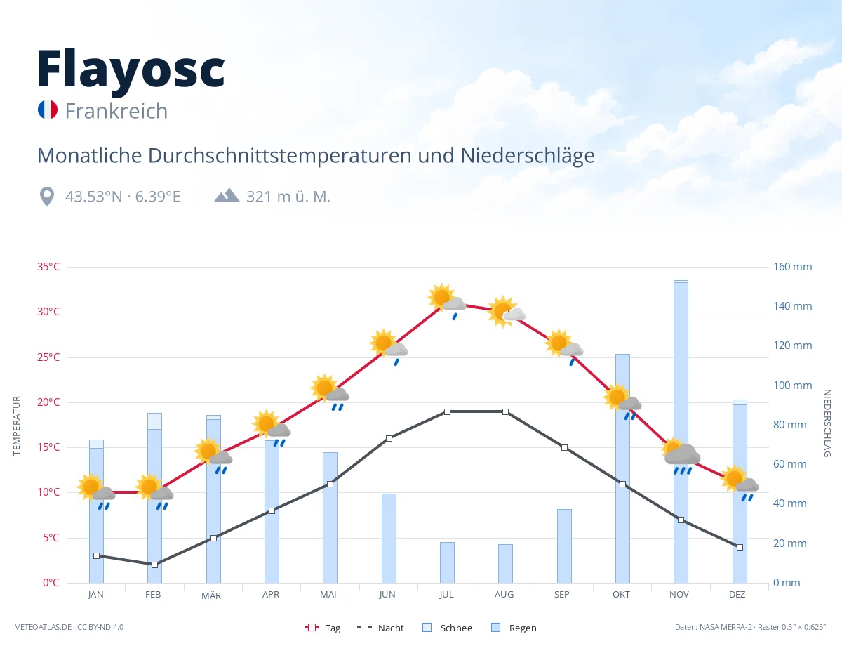Flayosc - monatliche Durchschnittstemperaturen und Niederschläge