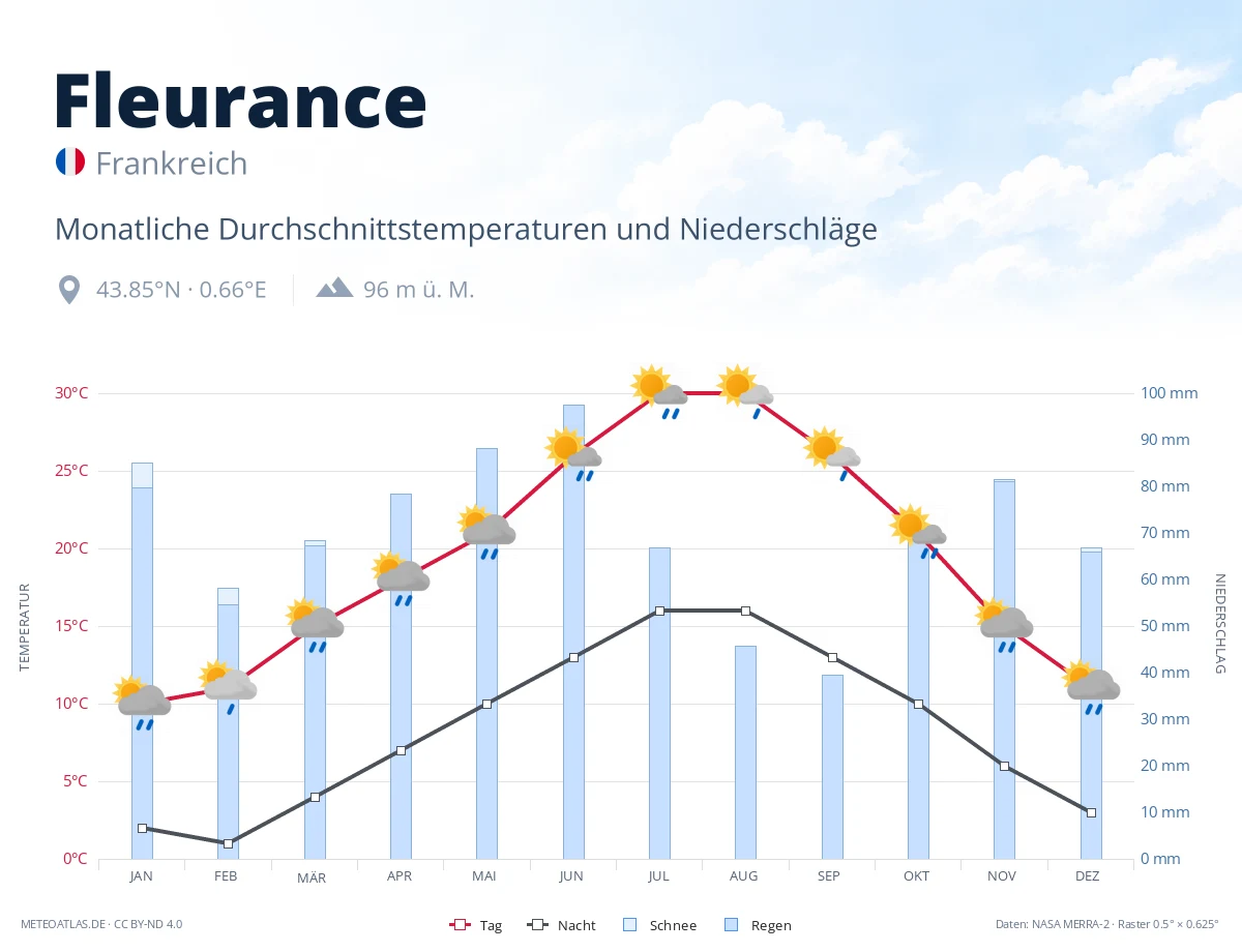 Fleurance - monatliche Durchschnittstemperaturen und Niederschläge