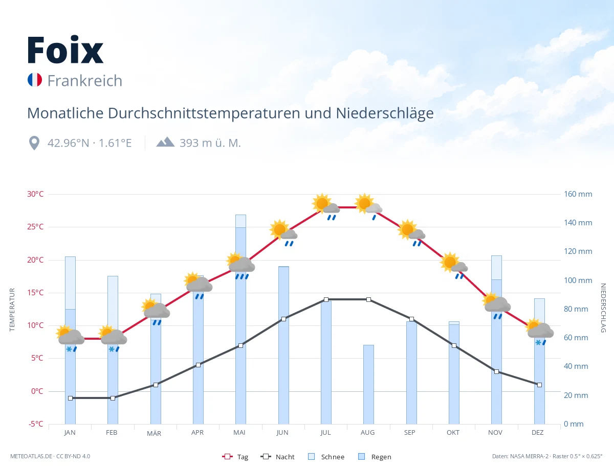 Foix - monatliche Durchschnittstemperaturen und Niederschläge