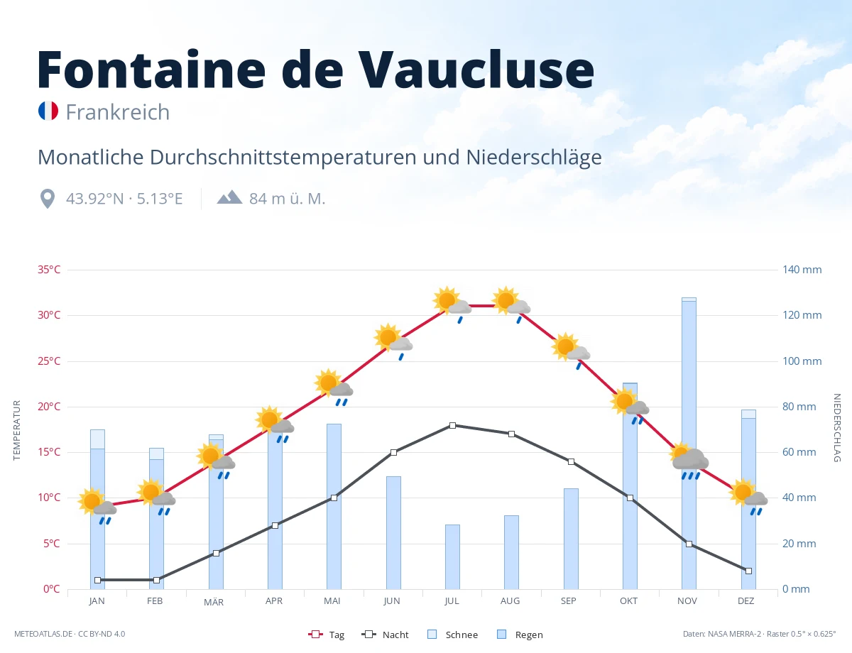 Fontaine de Vaucluse - monatliche Durchschnittstemperaturen und Niederschläge