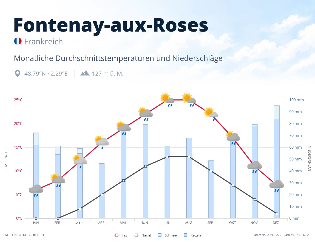 Fontenay-aux-Roses - monatliche Durchschnittstemperaturen und Niederschläge
