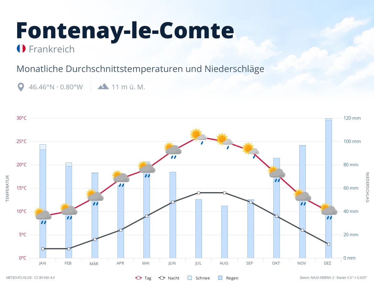 Fontenay-le-Comte - monatliche Durchschnittstemperaturen und Niederschläge