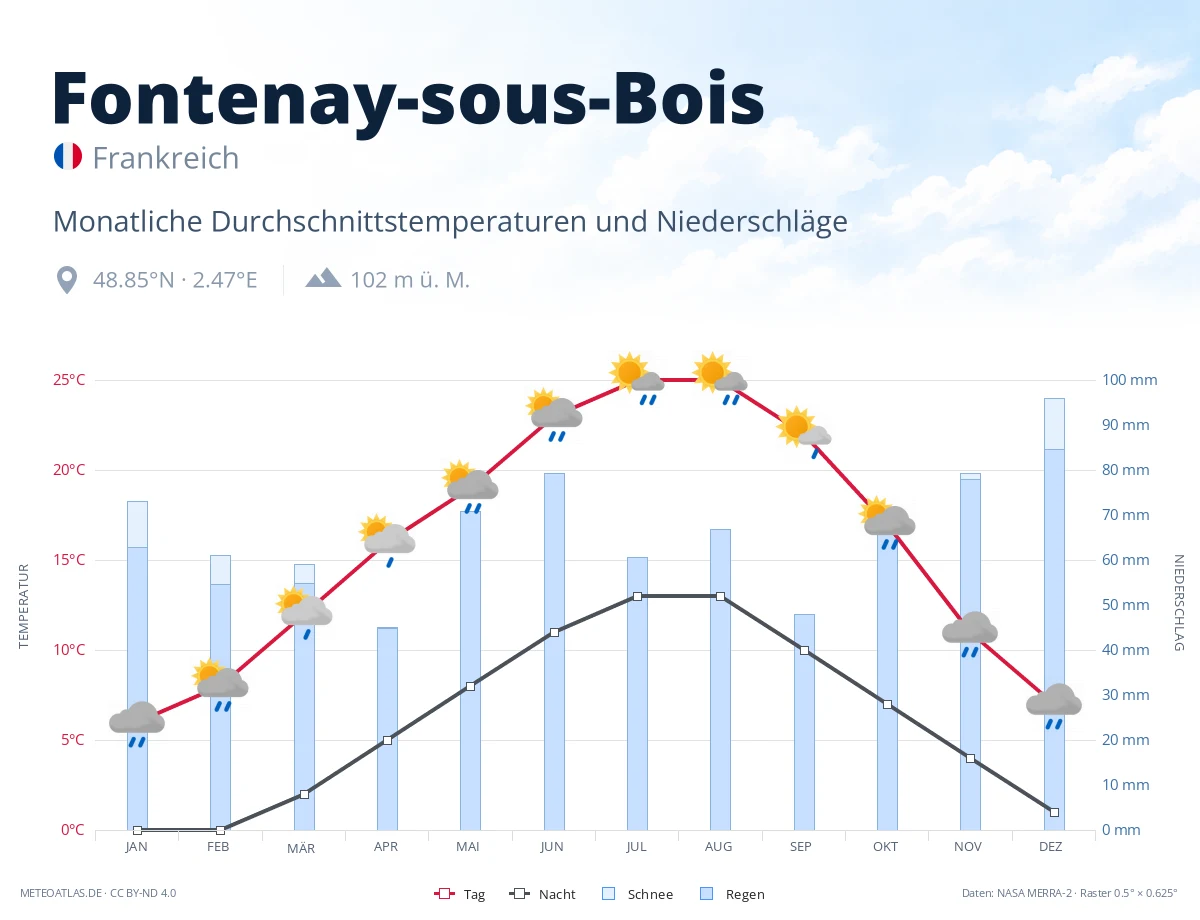 Fontenay-sous-Bois - monatliche Durchschnittstemperaturen und Niederschläge