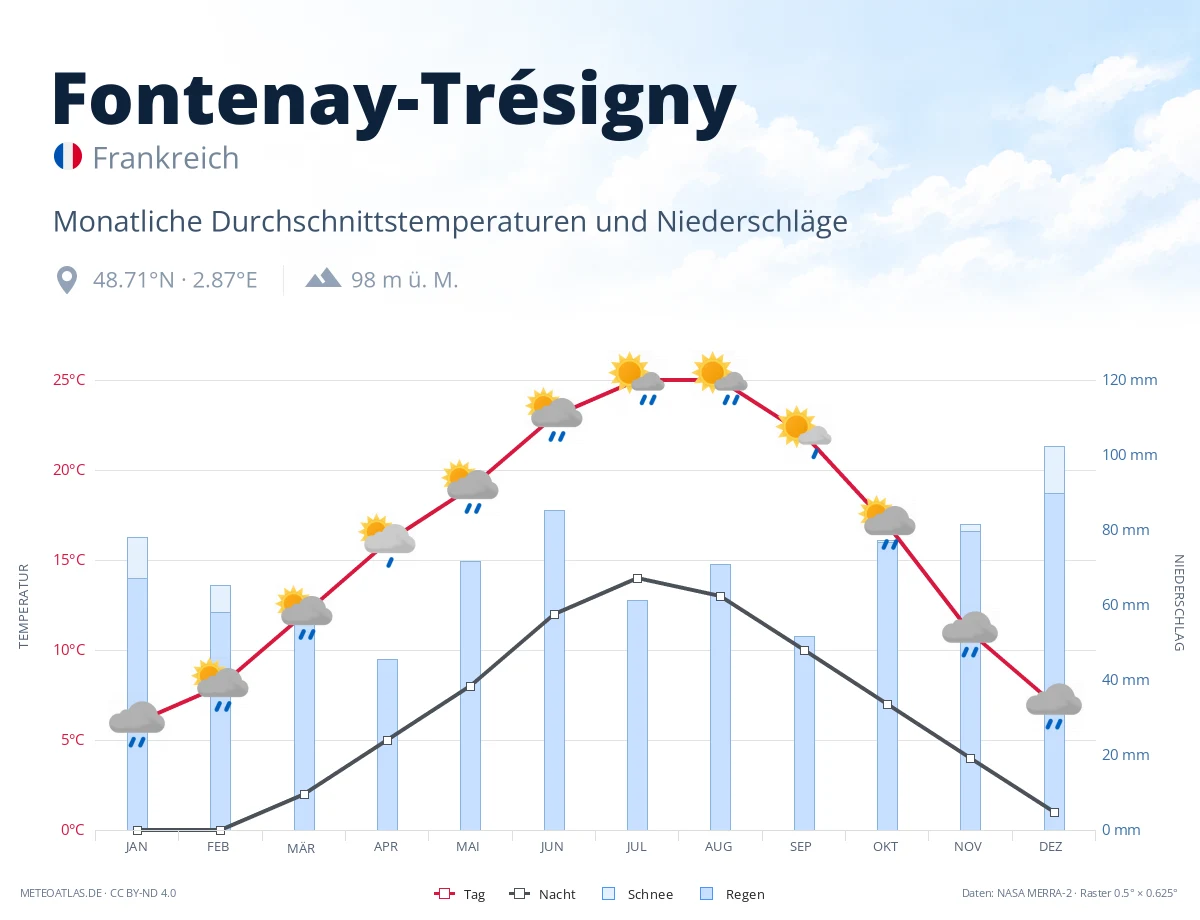 Fontenay-Trésigny - monatliche Durchschnittstemperaturen und Niederschläge