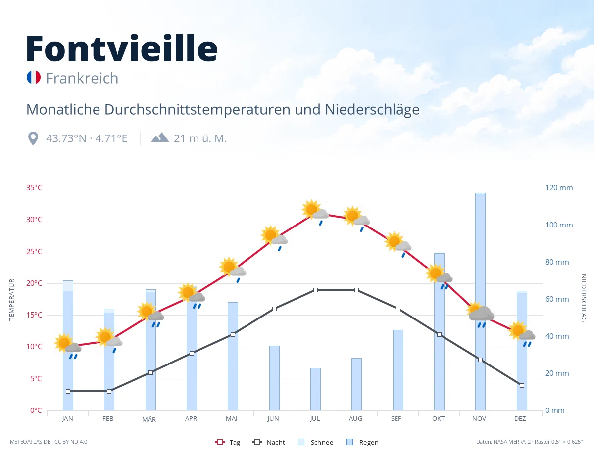 Fontvieille - monatliche Durchschnittstemperaturen und Niederschläge