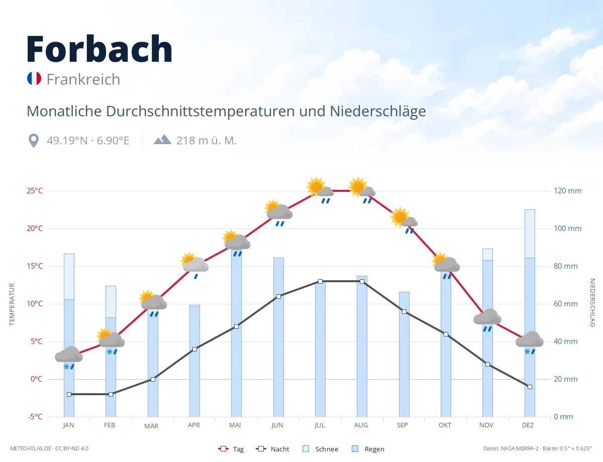 Forbach - monatliche Durchschnittstemperaturen und Niederschläge