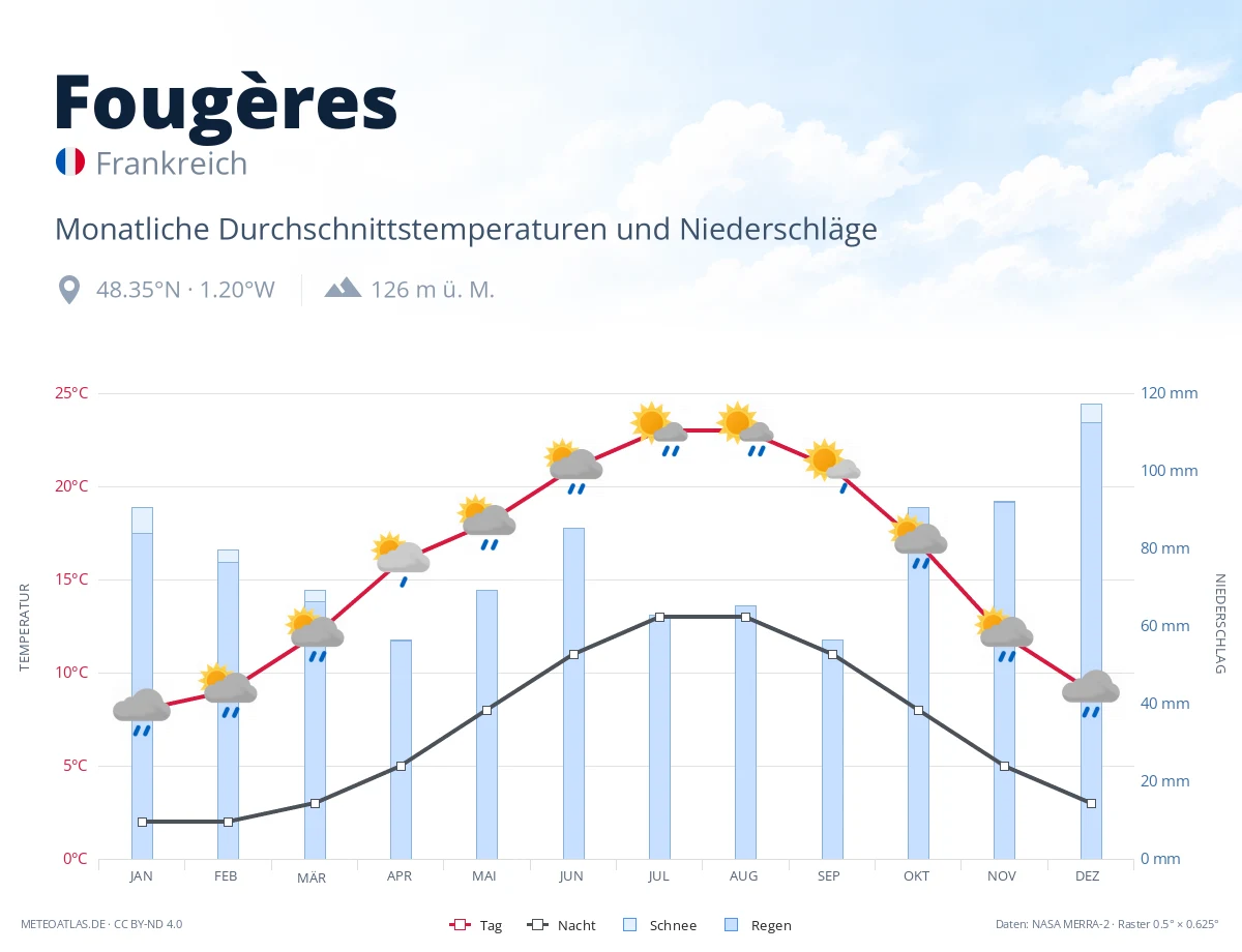Fougères - monatliche Durchschnittstemperaturen und Niederschläge