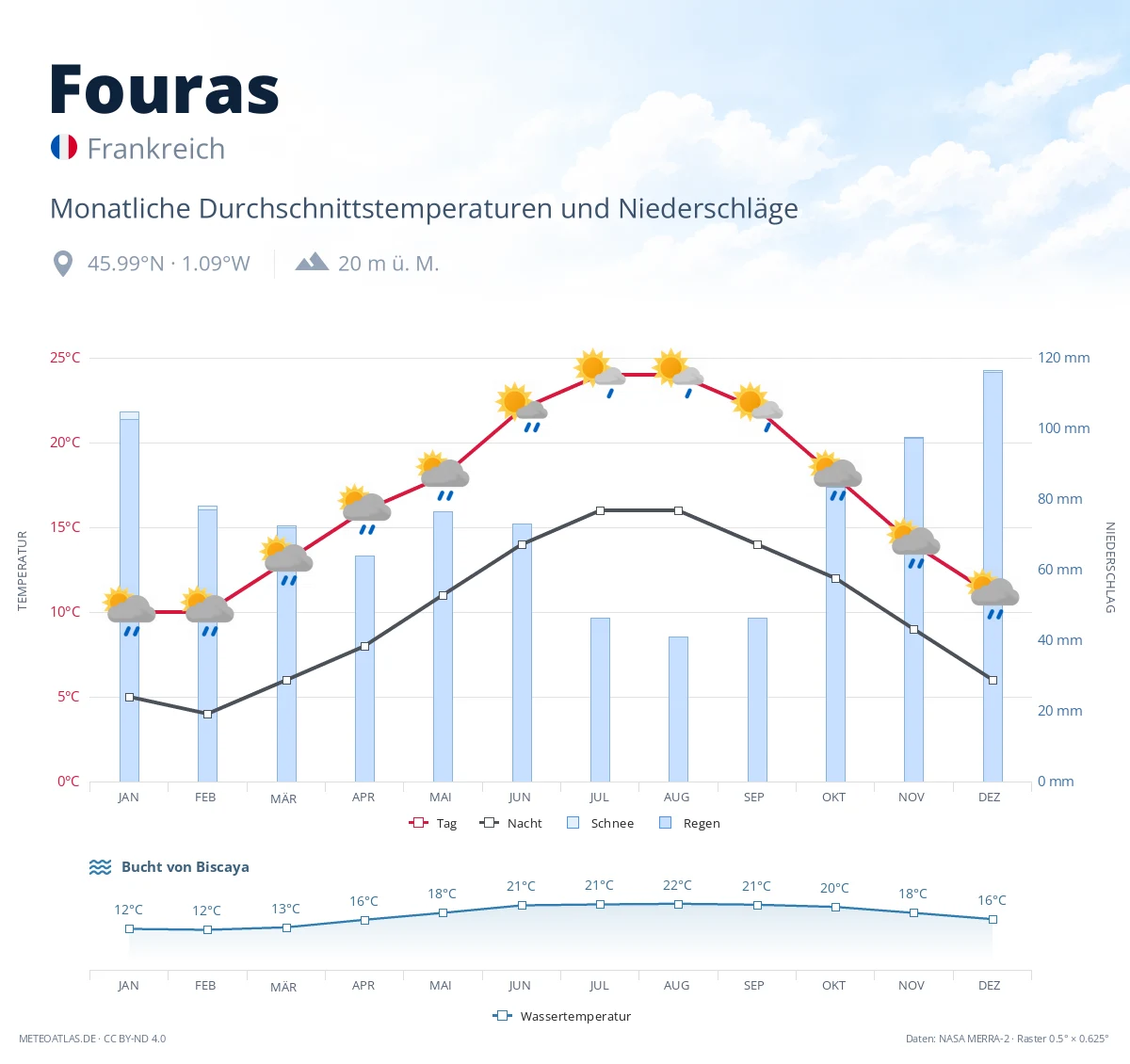 Fouras - monatliche Durchschnittstemperaturen und Niederschläge