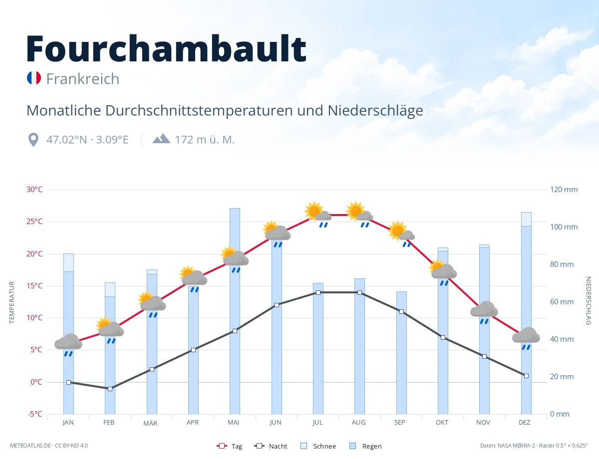 Fourchambault - monatliche Durchschnittstemperaturen und Niederschläge
