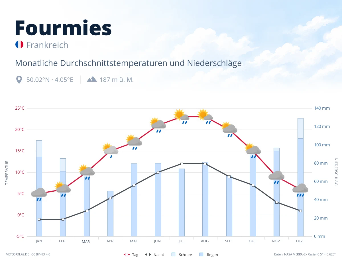 Fourmies - monatliche Durchschnittstemperaturen und Niederschläge