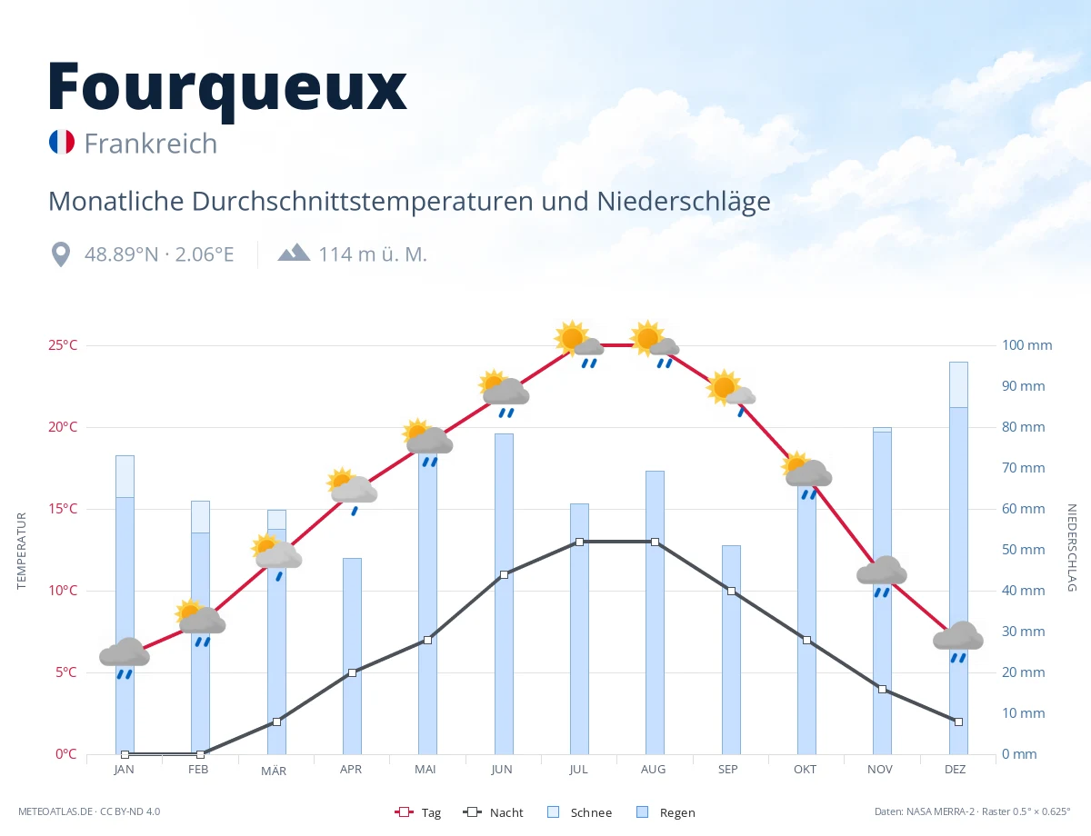 Fourqueux - monatliche Durchschnittstemperaturen und Niederschläge