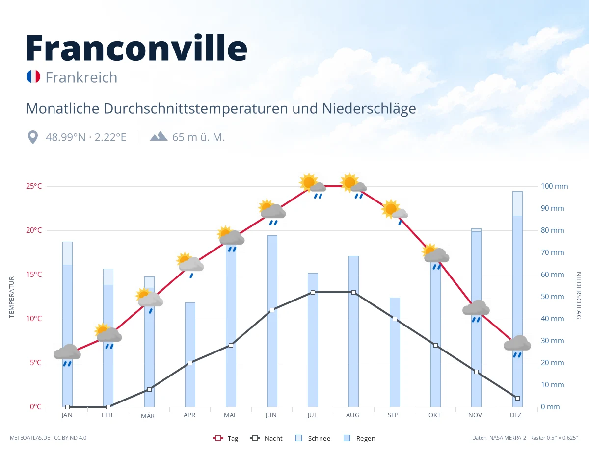 Franconville - monatliche Durchschnittstemperaturen und Niederschläge
