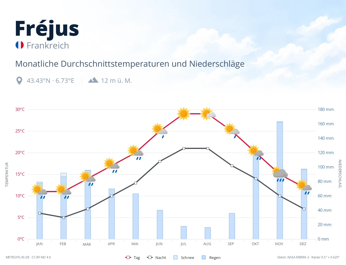 Fréjus - monatliche Durchschnittstemperaturen und Niederschläge