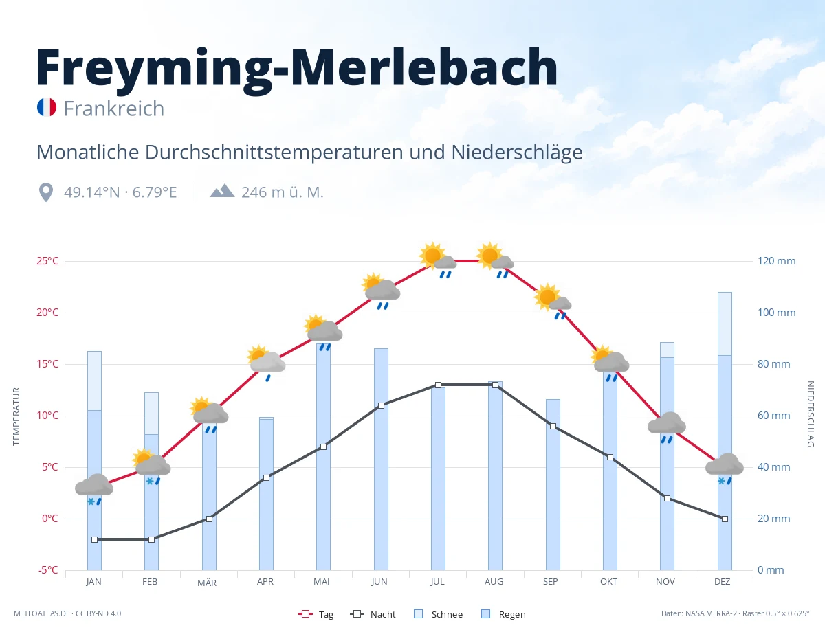Freyming-Merlebach - monatliche Durchschnittstemperaturen und Niederschläge