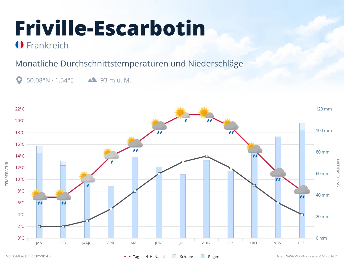 Friville-Escarbotin - monatliche Durchschnittstemperaturen und Niederschläge