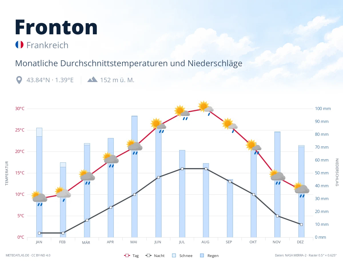 Fronton - monatliche Durchschnittstemperaturen und Niederschläge
