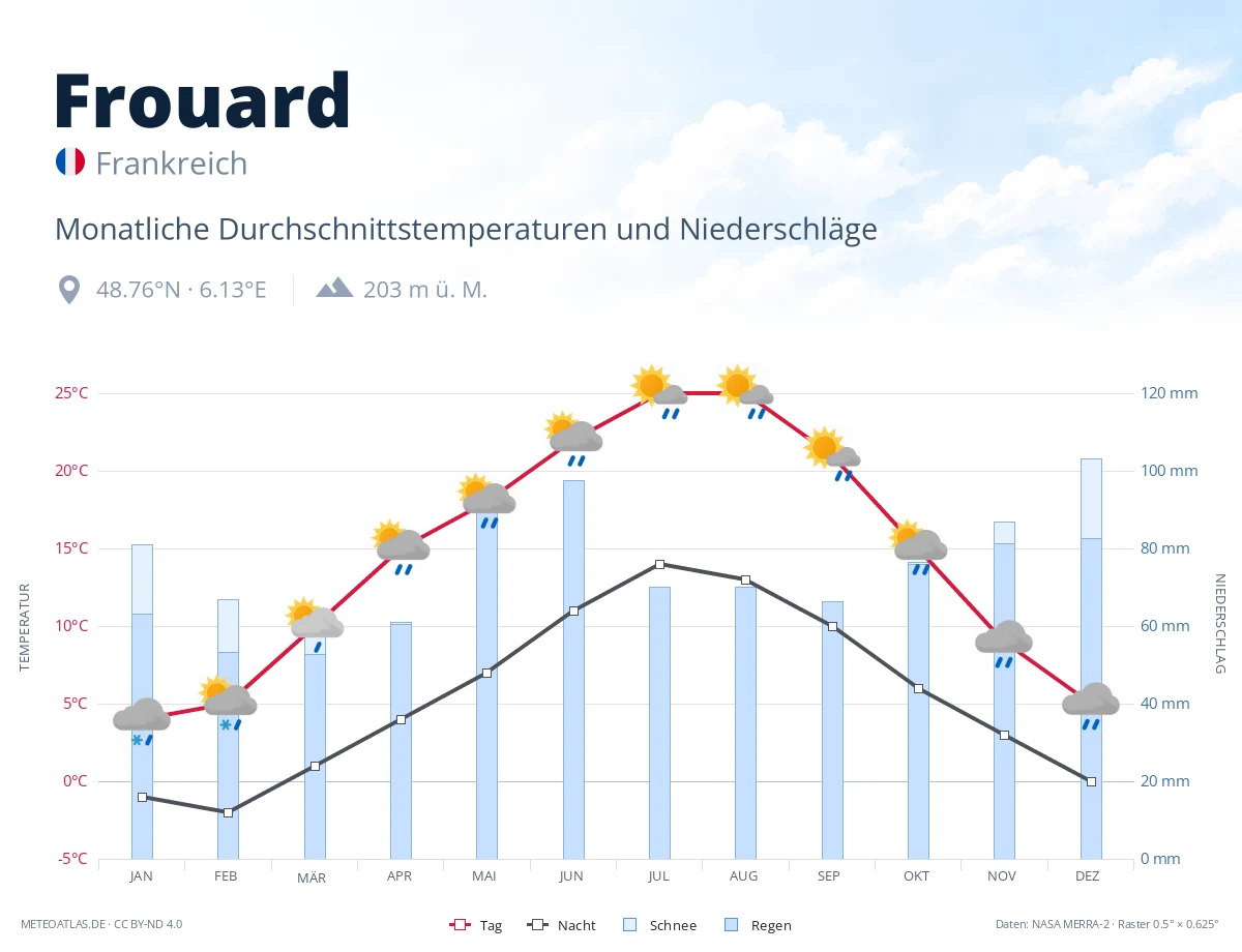 Frouard - monatliche Durchschnittstemperaturen und Niederschläge