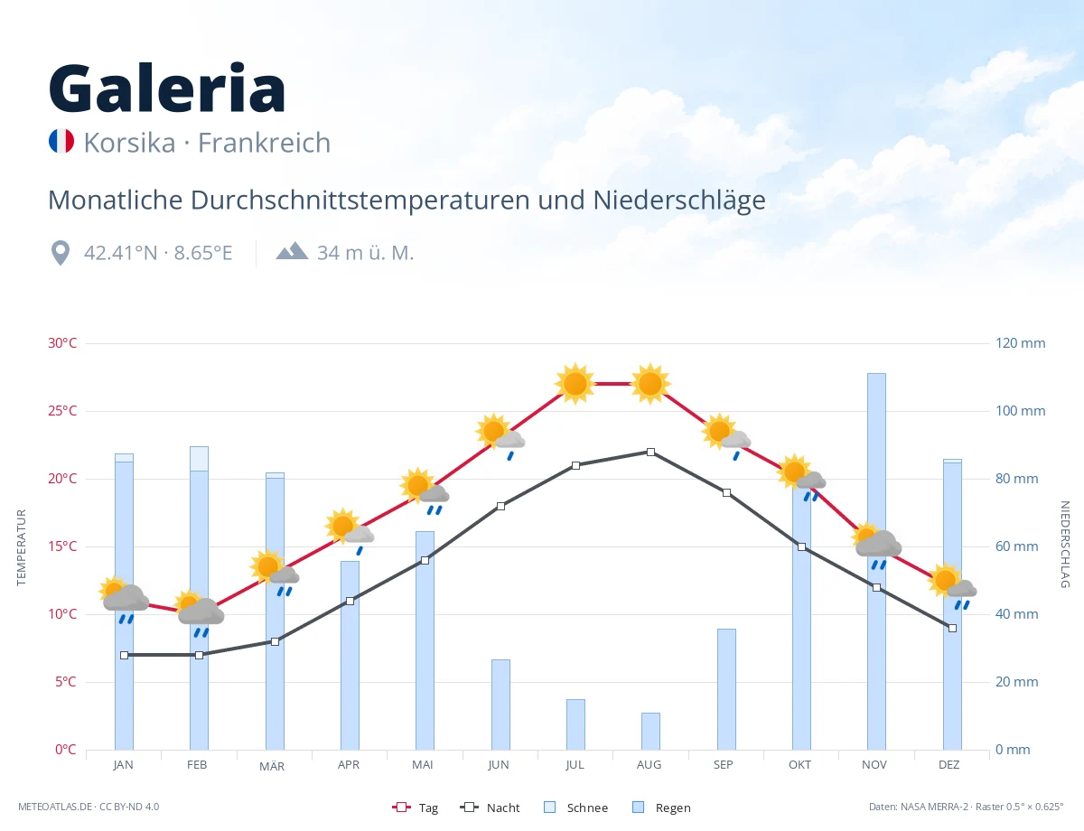 Galeria - monatliche Durchschnittstemperaturen und Niederschläge