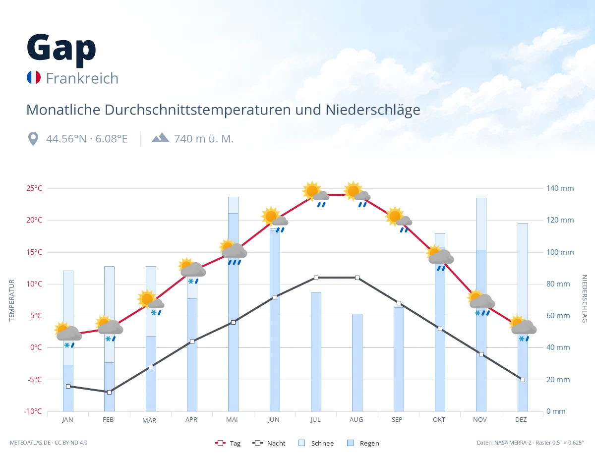 Gap - monatliche Durchschnittstemperaturen und Niederschläge