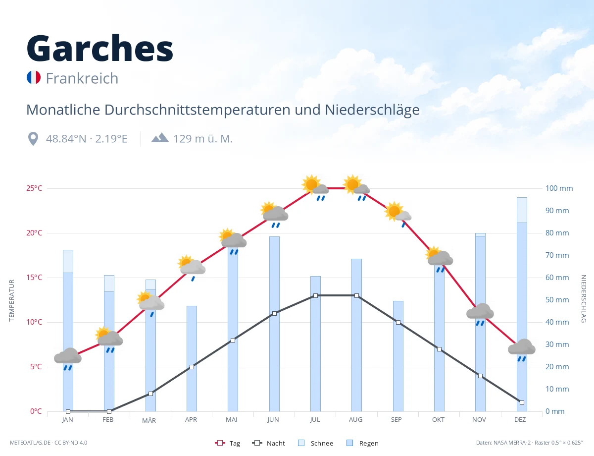 Garches - monatliche Durchschnittstemperaturen und Niederschläge