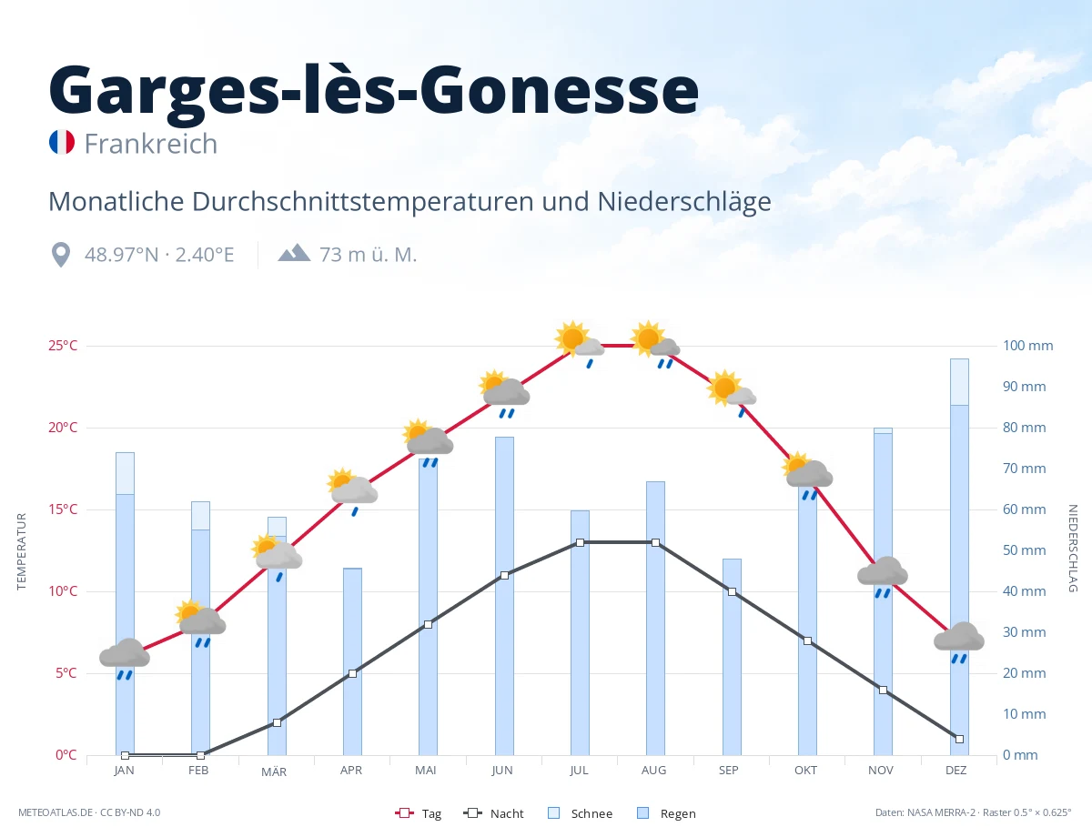 Garges-lès-Gonesse - monatliche Durchschnittstemperaturen und Niederschläge