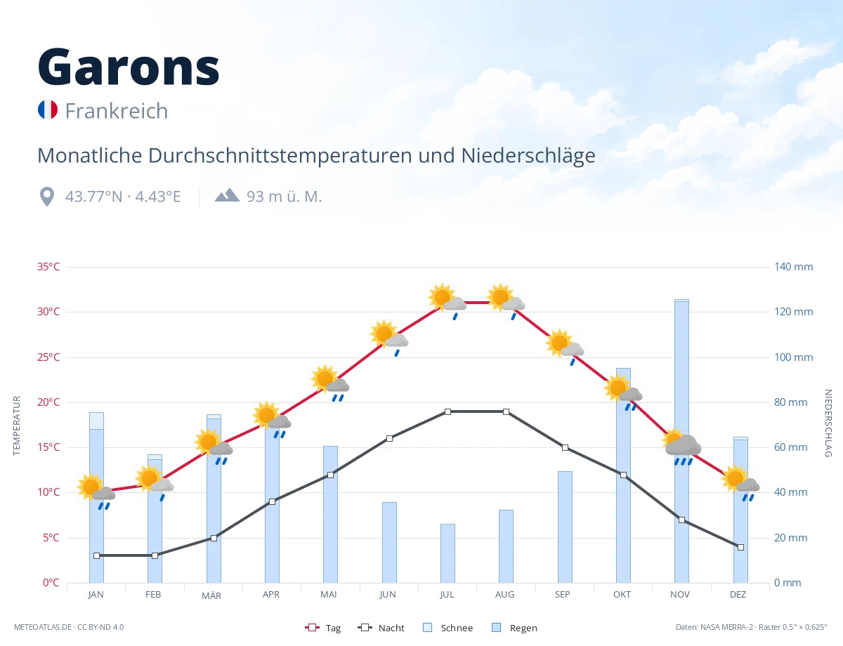 Garons - monatliche Durchschnittstemperaturen und Niederschläge