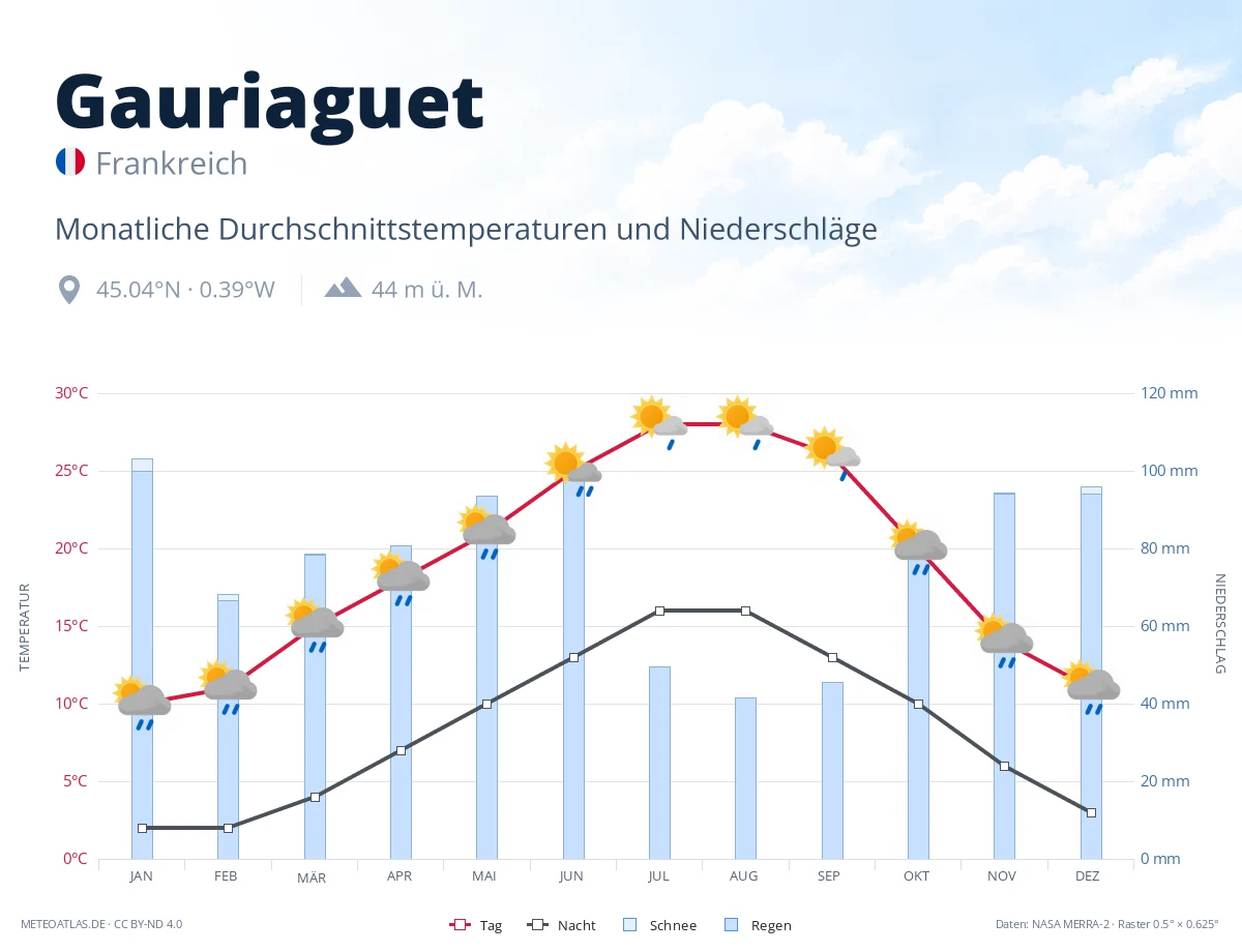Gauriaguet - monatliche Durchschnittstemperaturen und Niederschläge