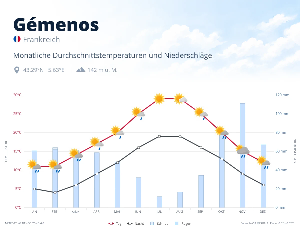 Gémenos - monatliche Durchschnittstemperaturen und Niederschläge