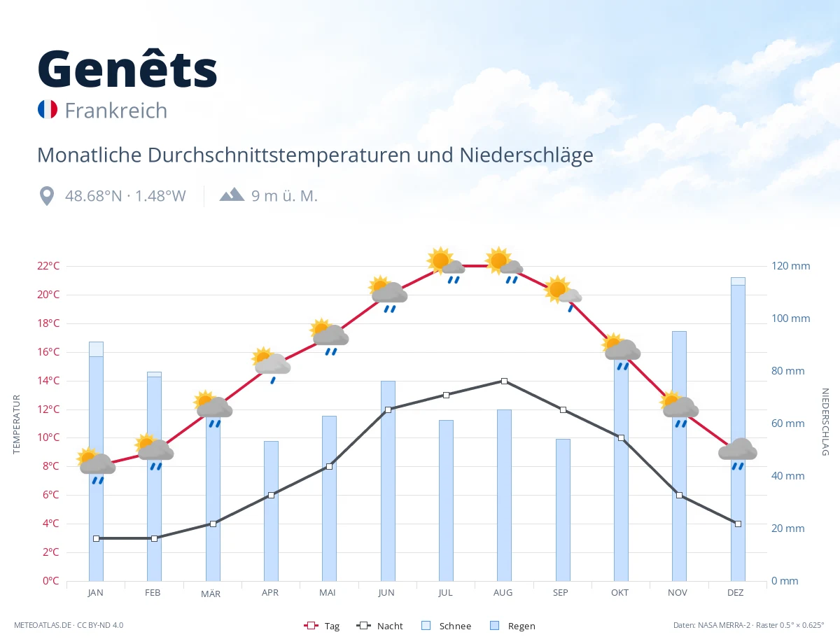 Genêts - monatliche Durchschnittstemperaturen und Niederschläge