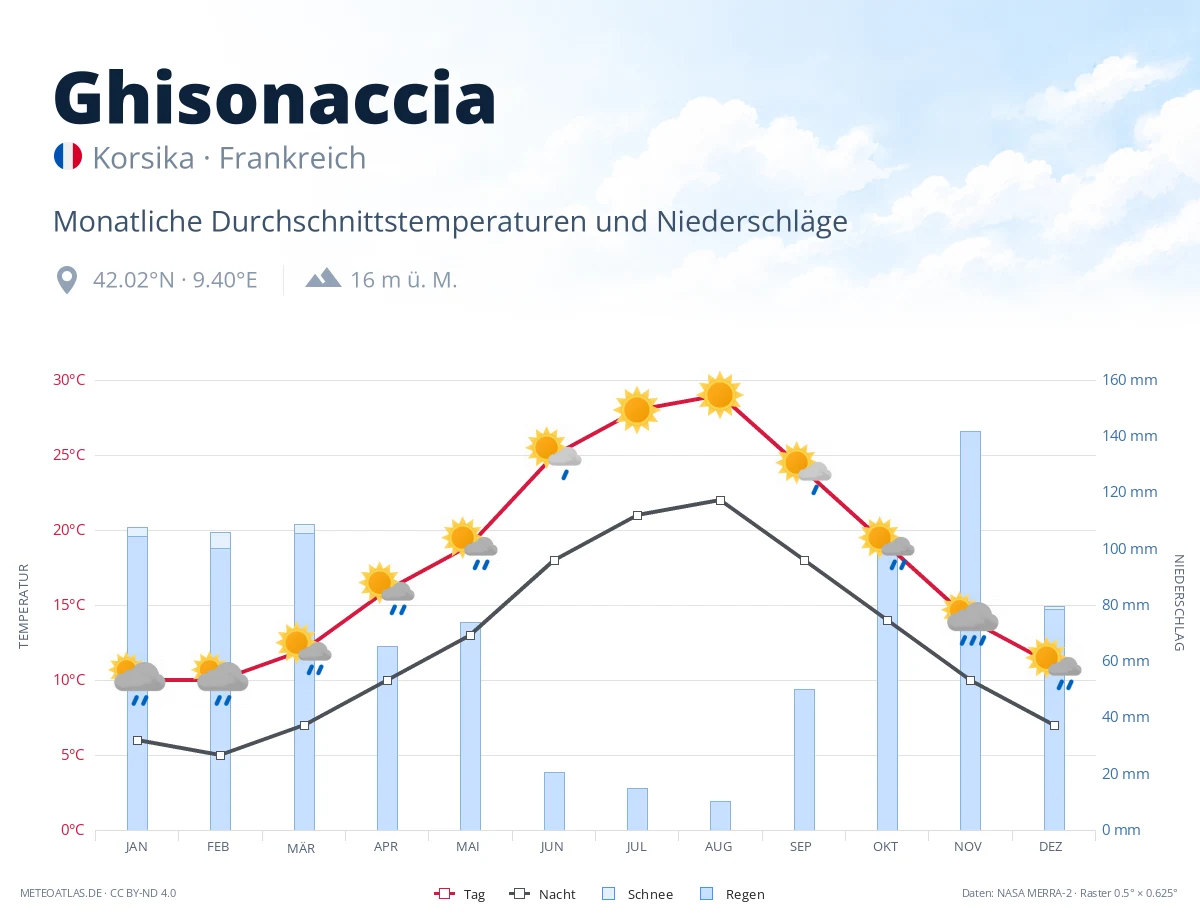 Ghisonaccia - monatliche Durchschnittstemperaturen und Niederschläge