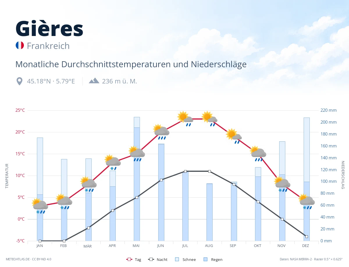 Gières - monatliche Durchschnittstemperaturen und Niederschläge