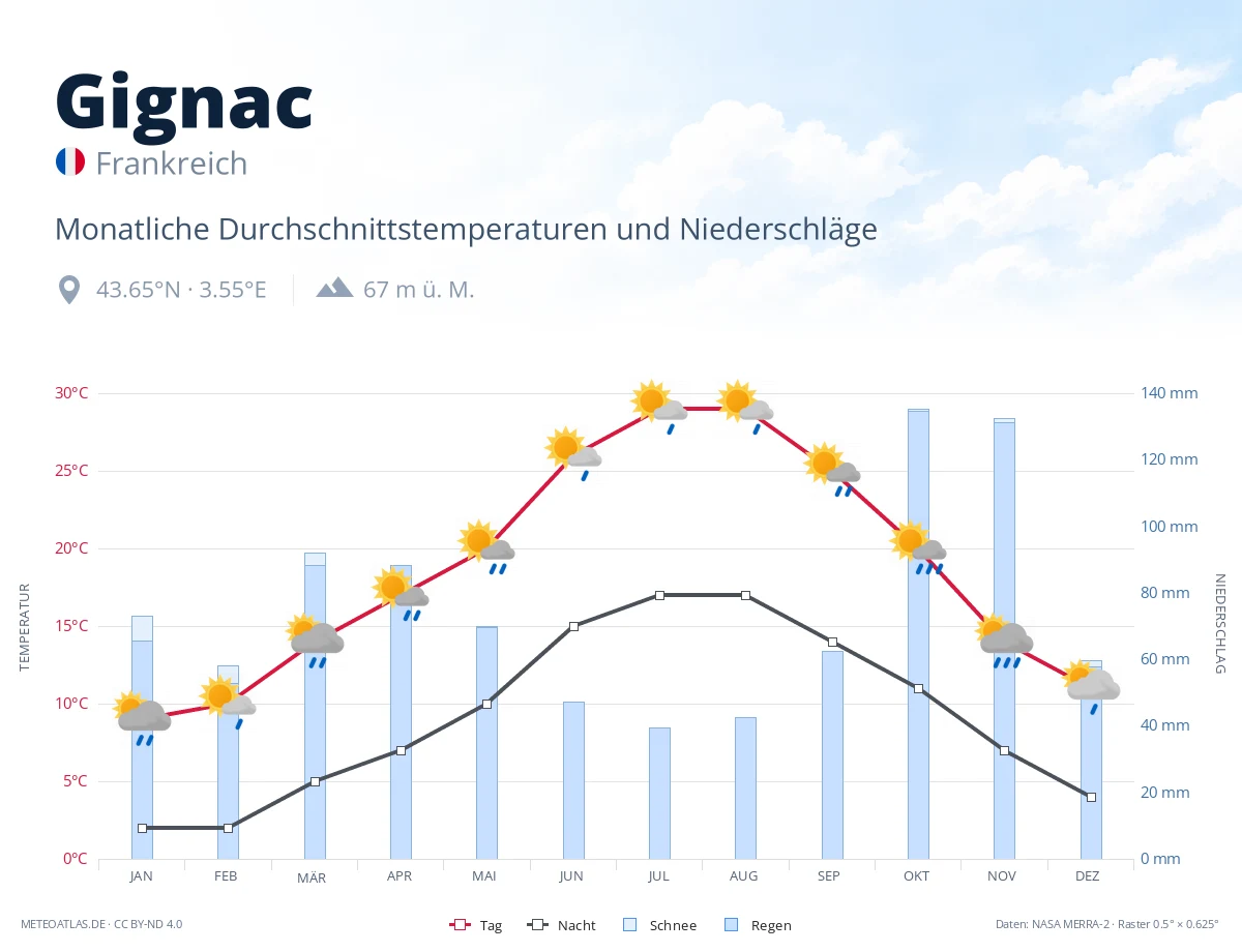 Gignac - monatliche Durchschnittstemperaturen und Niederschläge