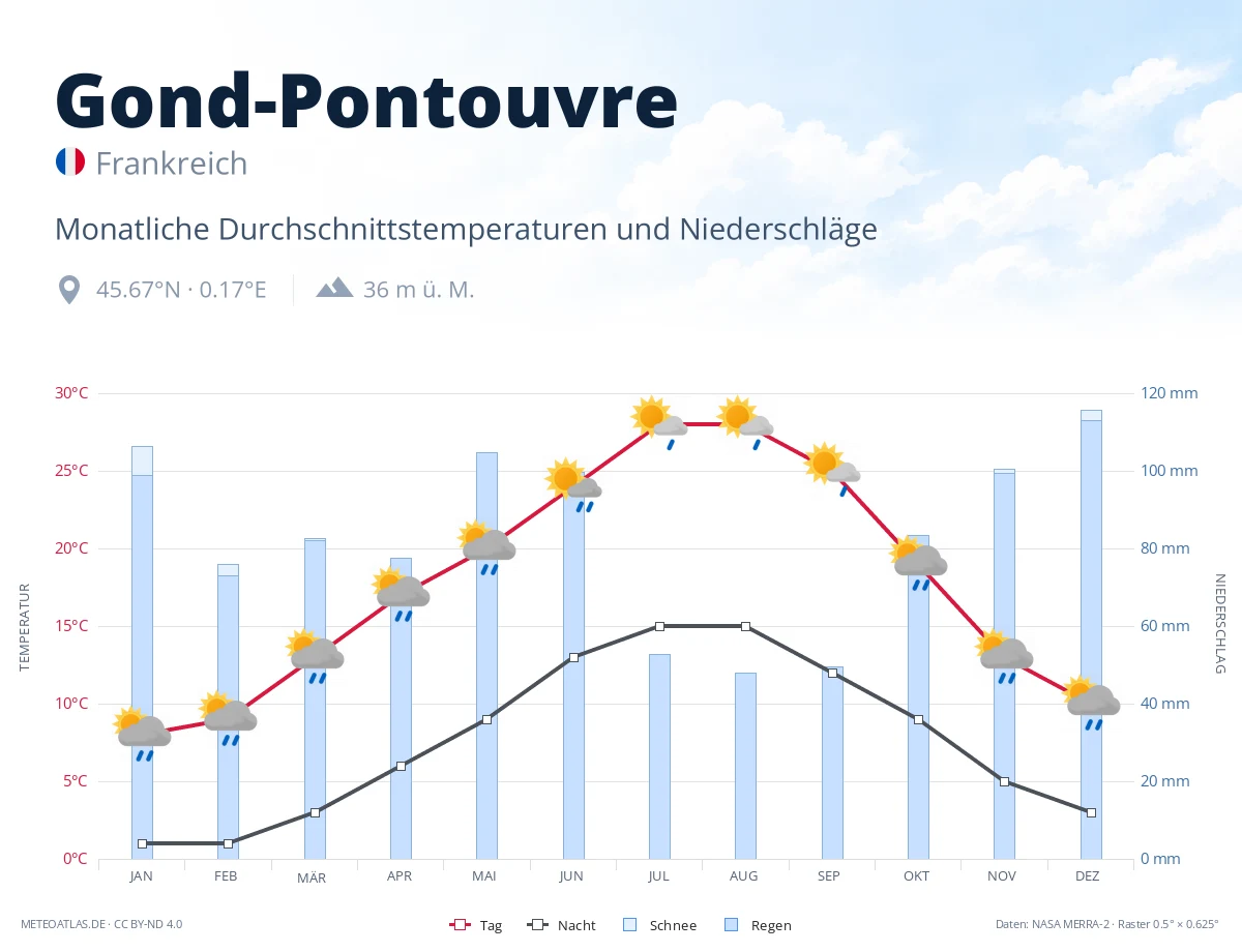 Gond-Pontouvre - monatliche Durchschnittstemperaturen und Niederschläge