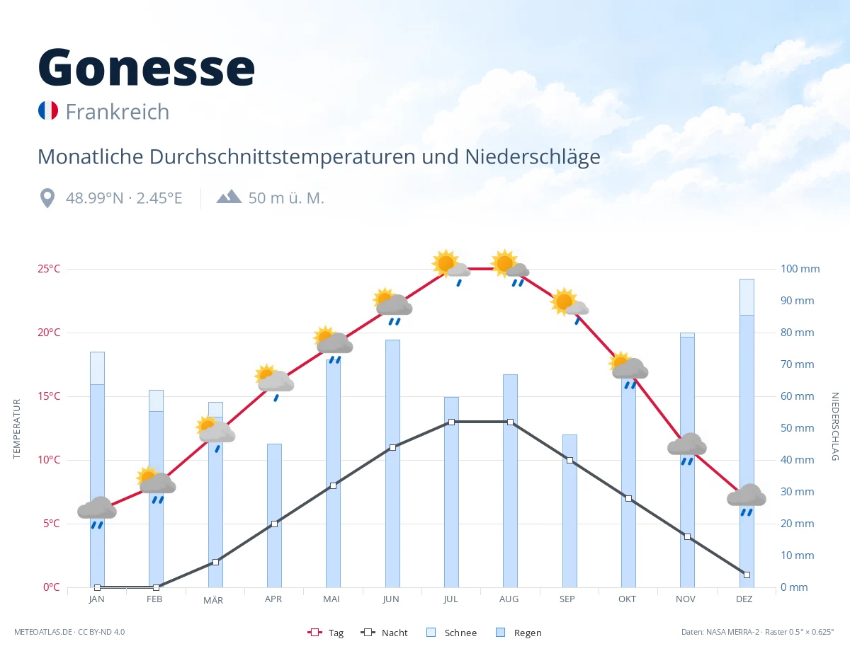 Gonesse - monatliche Durchschnittstemperaturen und Niederschläge
