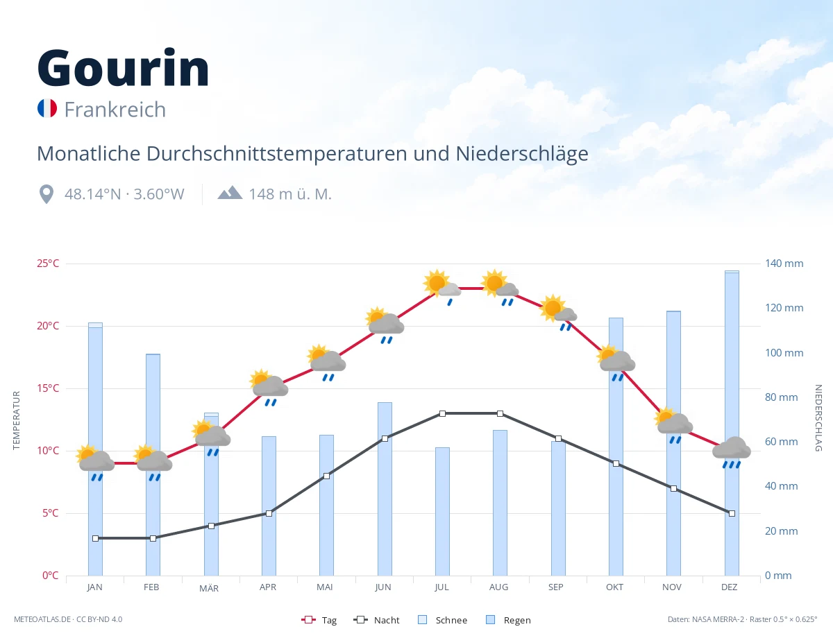 Gourin - monatliche Durchschnittstemperaturen und Niederschläge