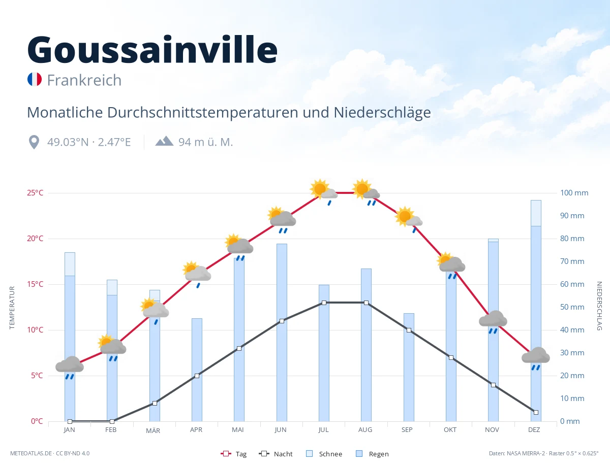 Goussainville - monatliche Durchschnittstemperaturen und Niederschläge