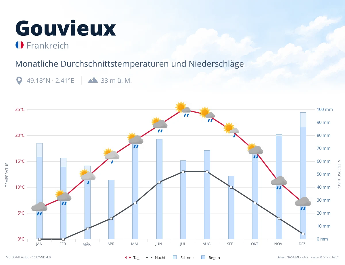 Gouvieux - monatliche Durchschnittstemperaturen und Niederschläge