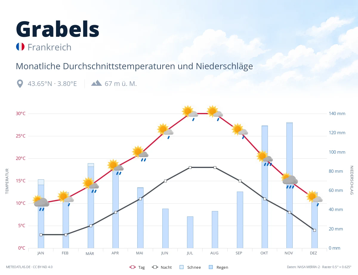 Grabels - monatliche Durchschnittstemperaturen und Niederschläge