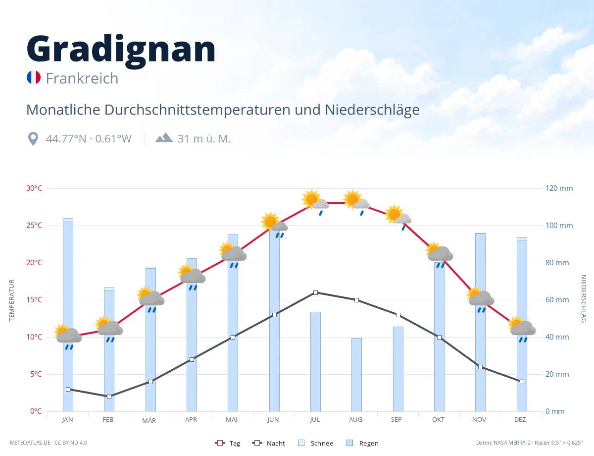 Gradignan - monatliche Durchschnittstemperaturen und Niederschläge