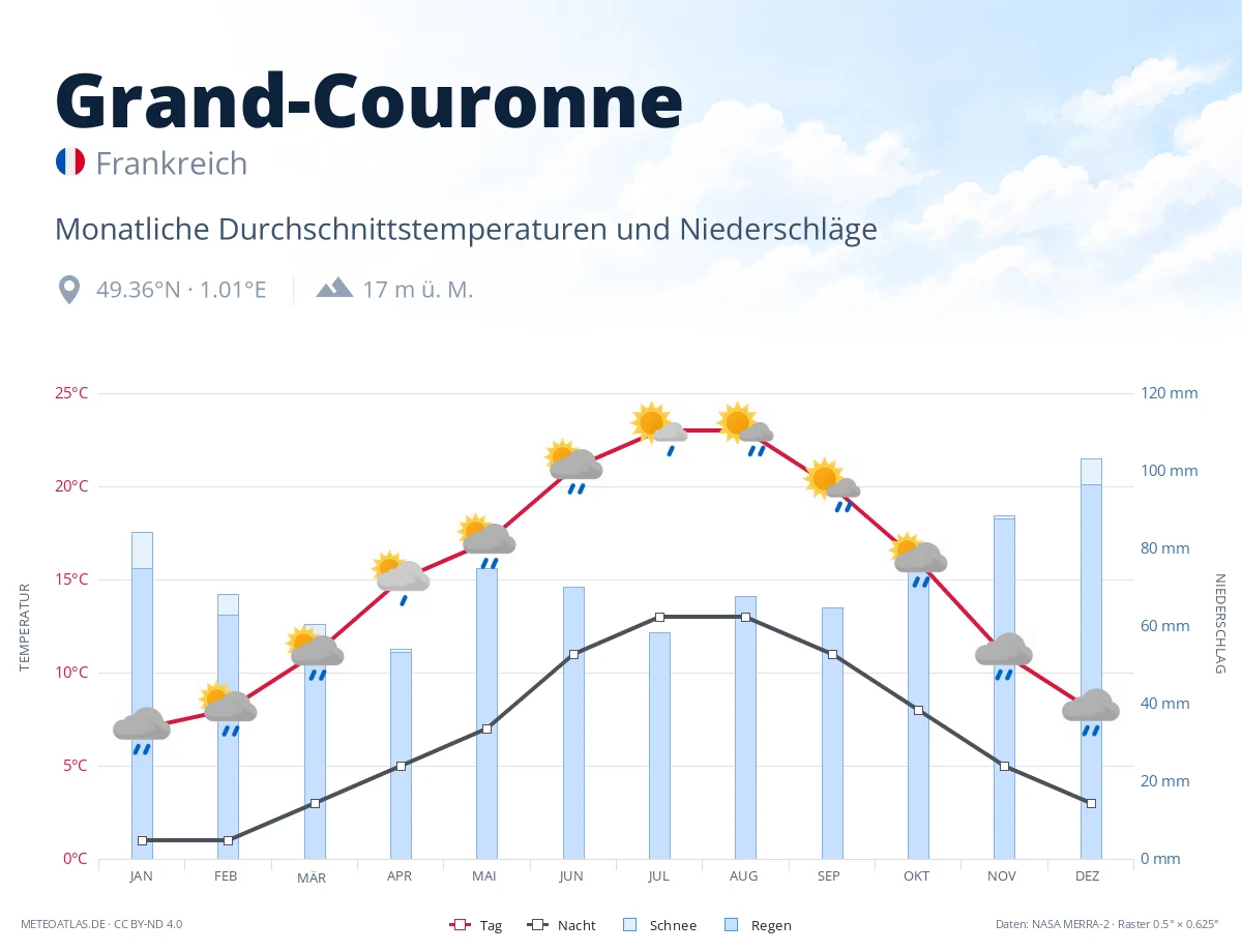 Grand-Couronne - monatliche Durchschnittstemperaturen und Niederschläge