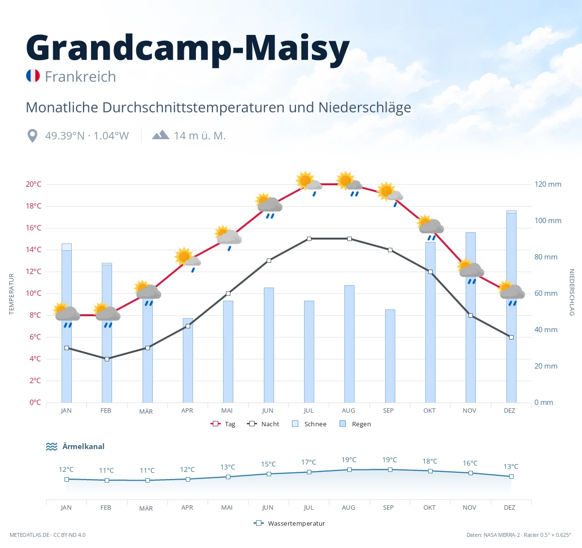 Grandcamp-Maisy - monatliche Durchschnittstemperaturen und Niederschläge