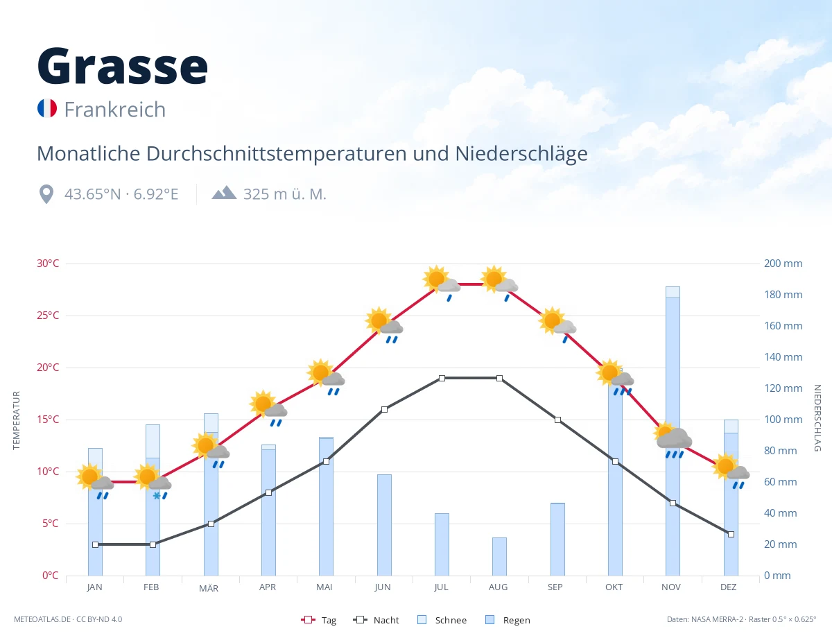 Grasse - monatliche Durchschnittstemperaturen und Niederschläge