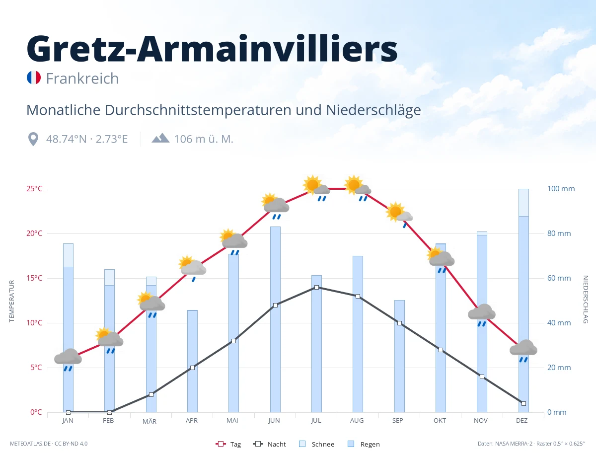 Gretz-Armainvilliers - monatliche Durchschnittstemperaturen und Niederschläge