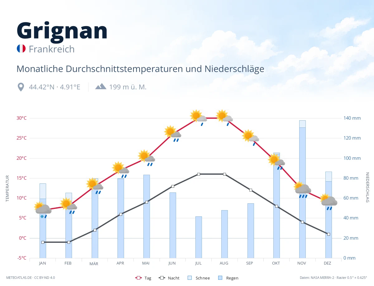 Grignan - monatliche Durchschnittstemperaturen und Niederschläge